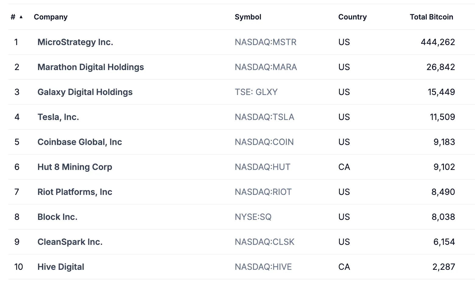 Bitcoin Holdings By Public Companies. Source: CoinGecko.